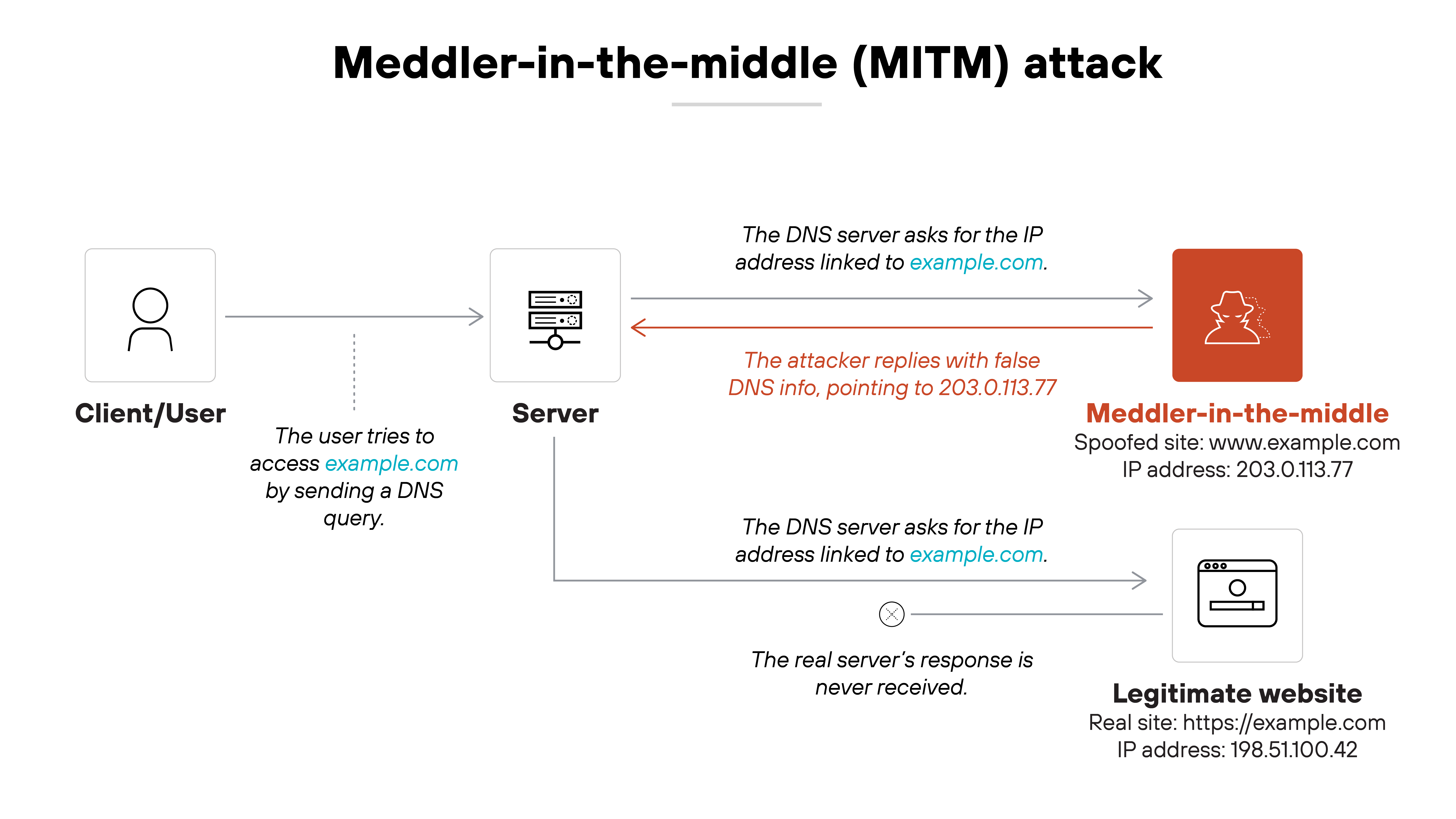 Architecture diagram illustrating a meddler-in-the-middle (MITM) attack during DNS resolution. A client or user attempts to access example.com by sending a DNS query to a server. The server then queries a DNS server for the IP address linked to example.com. Instead of receiving the legitimate response, the attacker intercepts the request and sends a forged DNS response pointing to IP address 203.0.113.77. This redirects the client to a spoofed site labeled 'Man-in-the-middle,' which mimics www.example.com using the attacker’s IP address. Meanwhile, the legitimate DNS server’s response, which points to the real site https://example.com at IP address 198.51.100.42, is never received by the client. The flow shows two possible paths, one ending with the attacker and the other with the legitimate website, highlighting how the false DNS response overrides the real one.